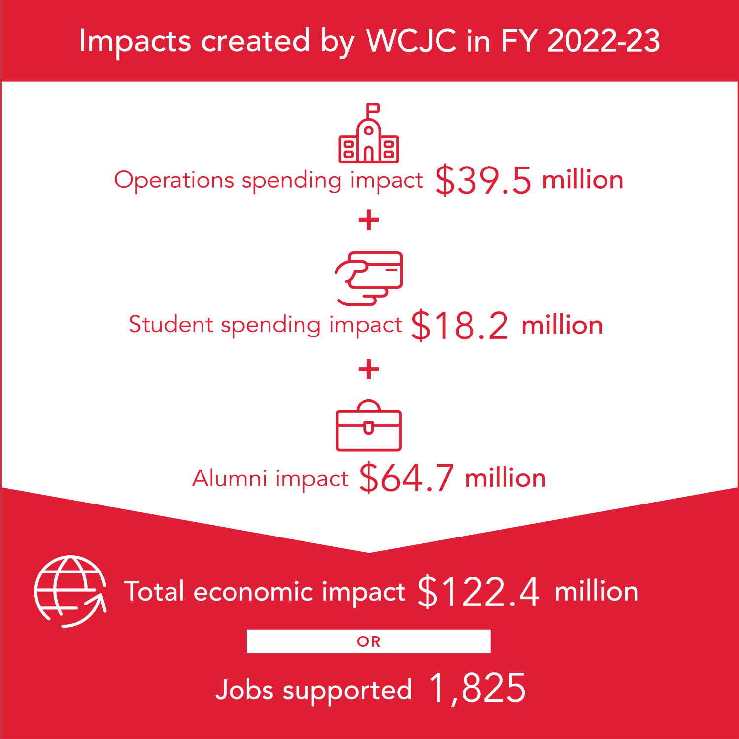 A recent study determined that WCJC promotes significant economic growth in its entire service area. 